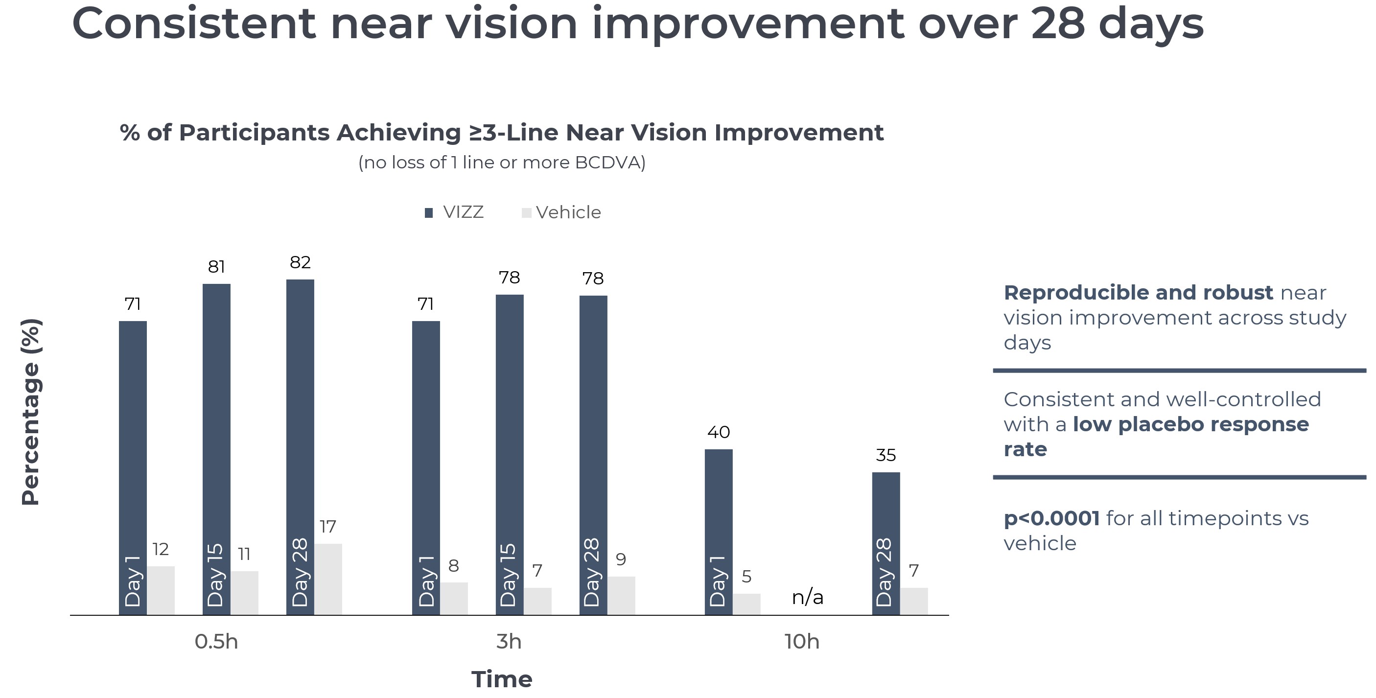 Consistent near vision improvement over 28 days.jpg