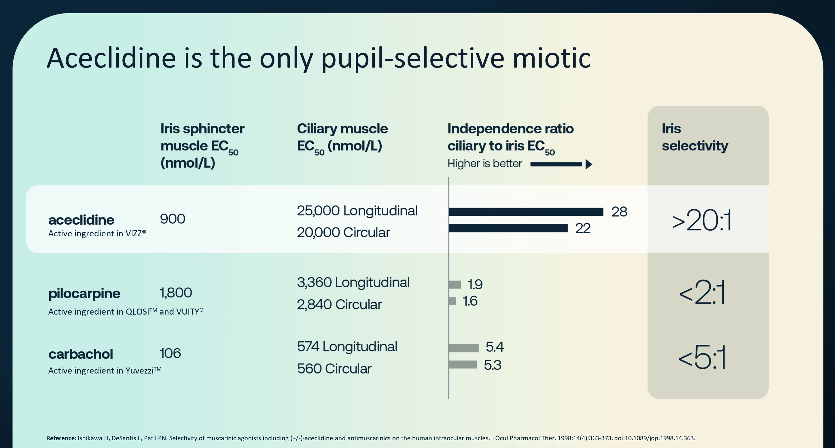 Aceclidine is the only pupil selective miotic.jpg